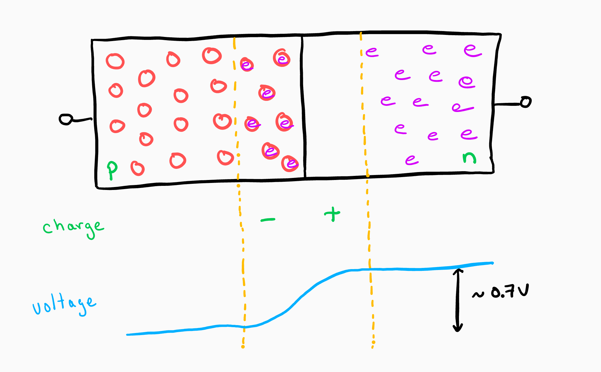 PN Junctions